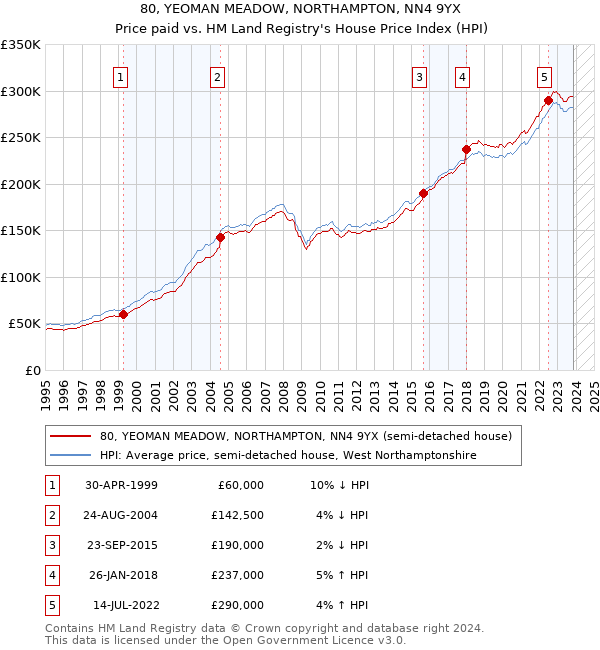 80, YEOMAN MEADOW, NORTHAMPTON, NN4 9YX: Price paid vs HM Land Registry's House Price Index