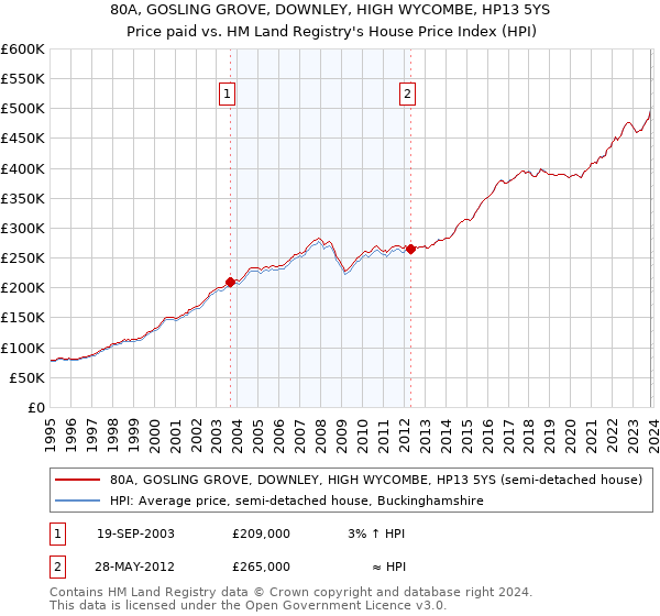 80A, GOSLING GROVE, DOWNLEY, HIGH WYCOMBE, HP13 5YS: Price paid vs HM Land Registry's House Price Index