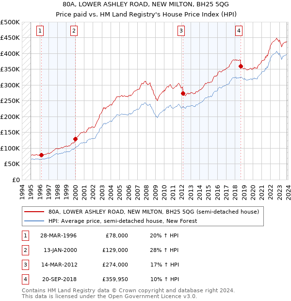 80A, LOWER ASHLEY ROAD, NEW MILTON, BH25 5QG: Price paid vs HM Land Registry's House Price Index