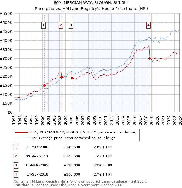 80A, MERCIAN WAY, SLOUGH, SL1 5LY: Price paid vs HM Land Registry's House Price Index