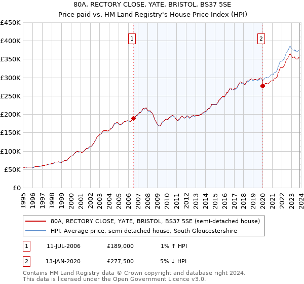 80A, RECTORY CLOSE, YATE, BRISTOL, BS37 5SE: Price paid vs HM Land Registry's House Price Index