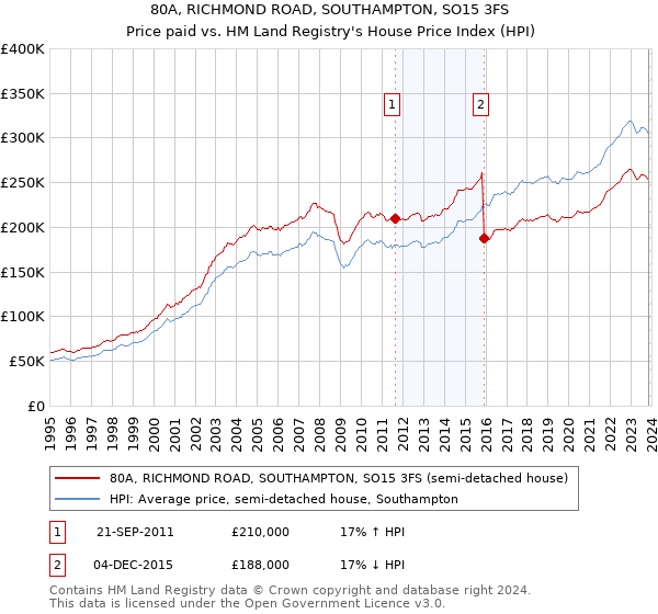 80A, RICHMOND ROAD, SOUTHAMPTON, SO15 3FS: Price paid vs HM Land Registry's House Price Index