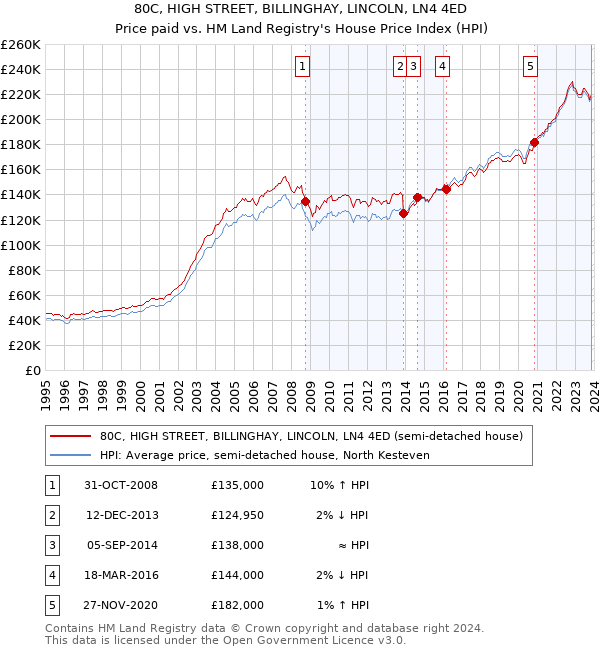 80C, HIGH STREET, BILLINGHAY, LINCOLN, LN4 4ED: Price paid vs HM Land Registry's House Price Index