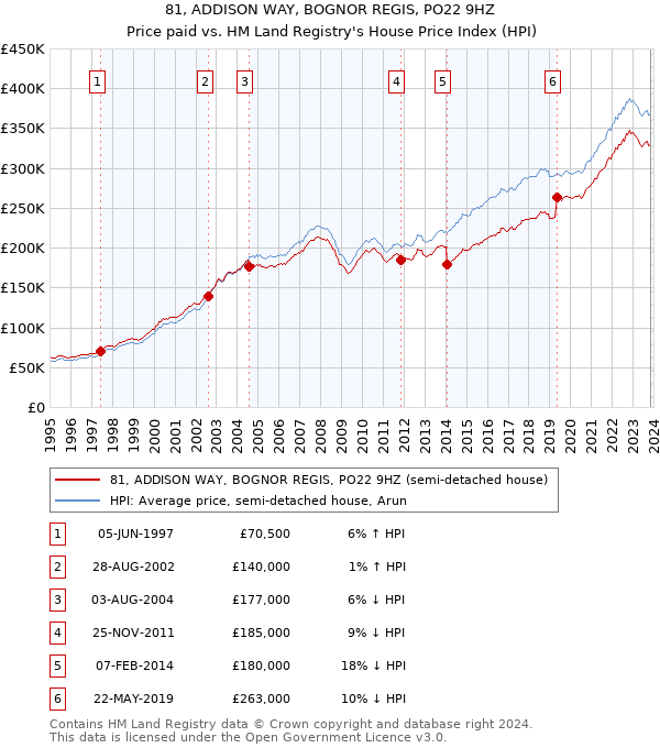 81, ADDISON WAY, BOGNOR REGIS, PO22 9HZ: Price paid vs HM Land Registry's House Price Index