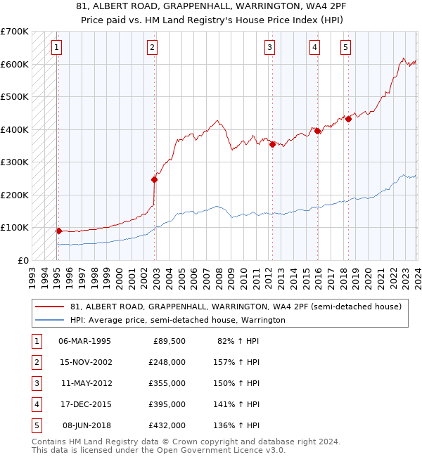 81, ALBERT ROAD, GRAPPENHALL, WARRINGTON, WA4 2PF: Price paid vs HM Land Registry's House Price Index
