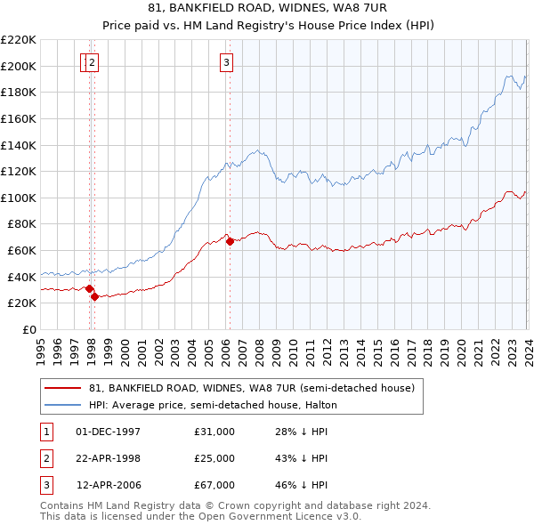 81, BANKFIELD ROAD, WIDNES, WA8 7UR: Price paid vs HM Land Registry's House Price Index