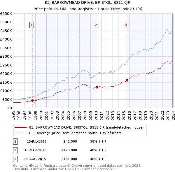 81, BARROWMEAD DRIVE, BRISTOL, BS11 0JR: Price paid vs HM Land Registry's House Price Index