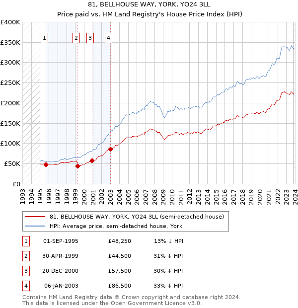 81, BELLHOUSE WAY, YORK, YO24 3LL: Price paid vs HM Land Registry's House Price Index