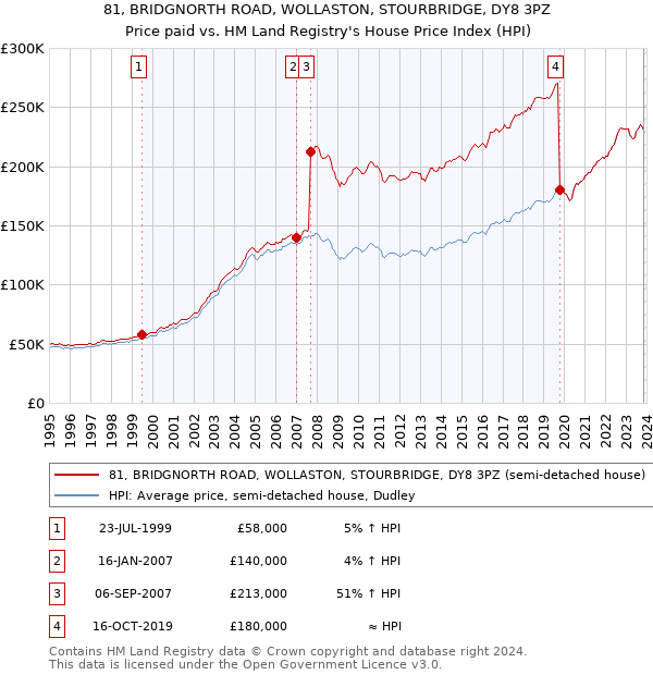 81, BRIDGNORTH ROAD, WOLLASTON, STOURBRIDGE, DY8 3PZ: Price paid vs HM Land Registry's House Price Index