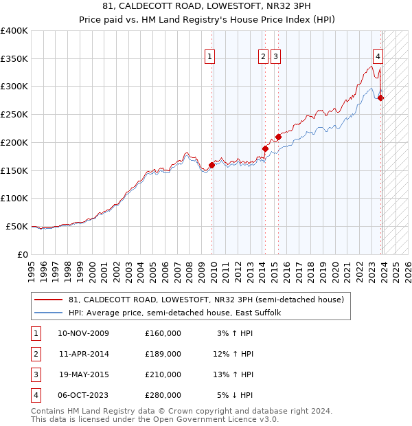 81, CALDECOTT ROAD, LOWESTOFT, NR32 3PH: Price paid vs HM Land Registry's House Price Index