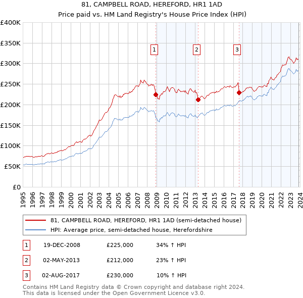 81, CAMPBELL ROAD, HEREFORD, HR1 1AD: Price paid vs HM Land Registry's House Price Index