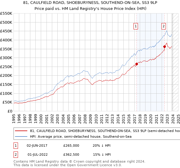 81, CAULFIELD ROAD, SHOEBURYNESS, SOUTHEND-ON-SEA, SS3 9LP: Price paid vs HM Land Registry's House Price Index