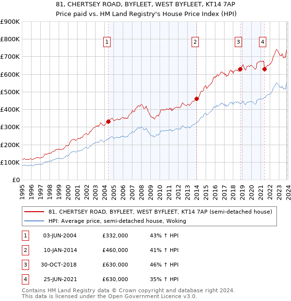 81, CHERTSEY ROAD, BYFLEET, WEST BYFLEET, KT14 7AP: Price paid vs HM Land Registry's House Price Index