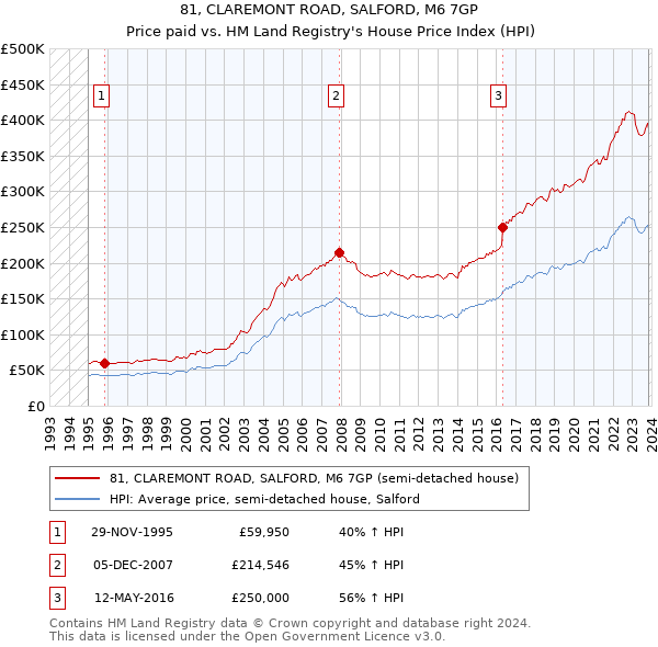 81, CLAREMONT ROAD, SALFORD, M6 7GP: Price paid vs HM Land Registry's House Price Index