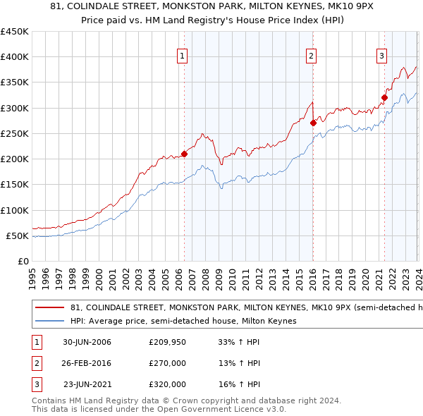 81, COLINDALE STREET, MONKSTON PARK, MILTON KEYNES, MK10 9PX: Price paid vs HM Land Registry's House Price Index