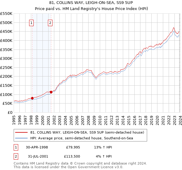 81, COLLINS WAY, LEIGH-ON-SEA, SS9 5UP: Price paid vs HM Land Registry's House Price Index