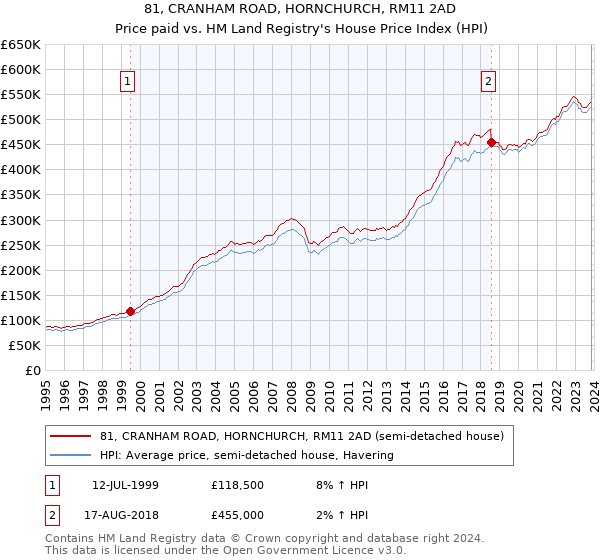 81, CRANHAM ROAD, HORNCHURCH, RM11 2AD: Price paid vs HM Land Registry's House Price Index