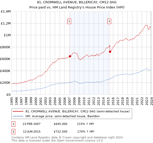 81, CROMWELL AVENUE, BILLERICAY, CM12 0AG: Price paid vs HM Land Registry's House Price Index