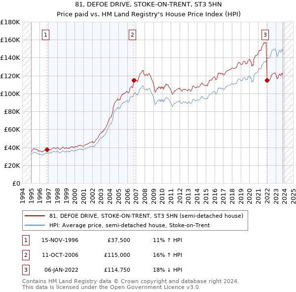 81, DEFOE DRIVE, STOKE-ON-TRENT, ST3 5HN: Price paid vs HM Land Registry's House Price Index