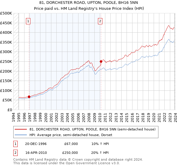 81, DORCHESTER ROAD, UPTON, POOLE, BH16 5NN: Price paid vs HM Land Registry's House Price Index