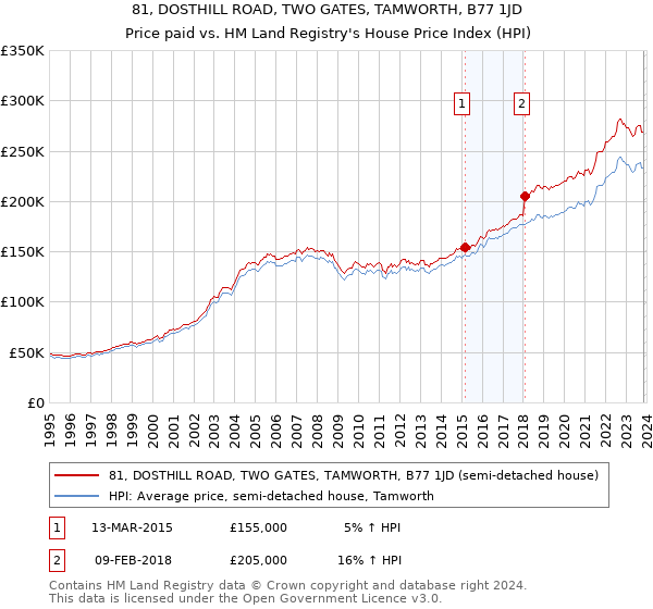 81, DOSTHILL ROAD, TWO GATES, TAMWORTH, B77 1JD: Price paid vs HM Land Registry's House Price Index