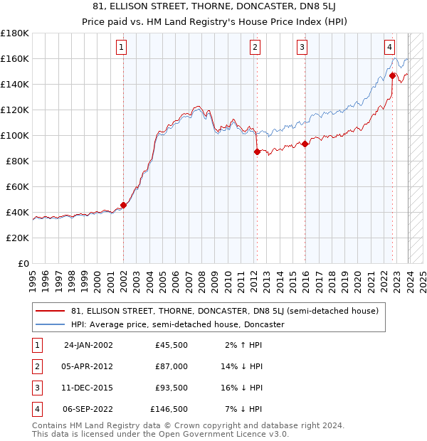 81, ELLISON STREET, THORNE, DONCASTER, DN8 5LJ: Price paid vs HM Land Registry's House Price Index