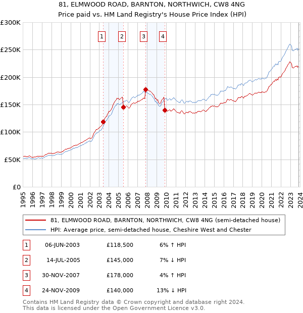81, ELMWOOD ROAD, BARNTON, NORTHWICH, CW8 4NG: Price paid vs HM Land Registry's House Price Index