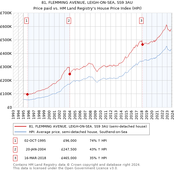 81, FLEMMING AVENUE, LEIGH-ON-SEA, SS9 3AU: Price paid vs HM Land Registry's House Price Index