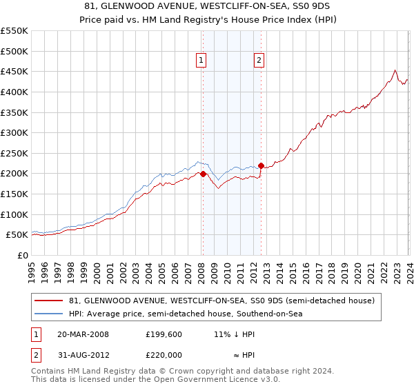 81, GLENWOOD AVENUE, WESTCLIFF-ON-SEA, SS0 9DS: Price paid vs HM Land Registry's House Price Index