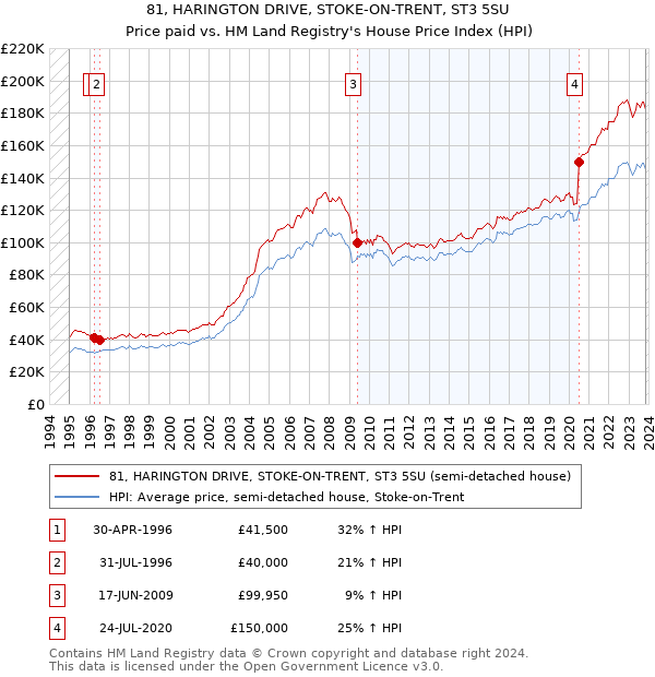 81, HARINGTON DRIVE, STOKE-ON-TRENT, ST3 5SU: Price paid vs HM Land Registry's House Price Index