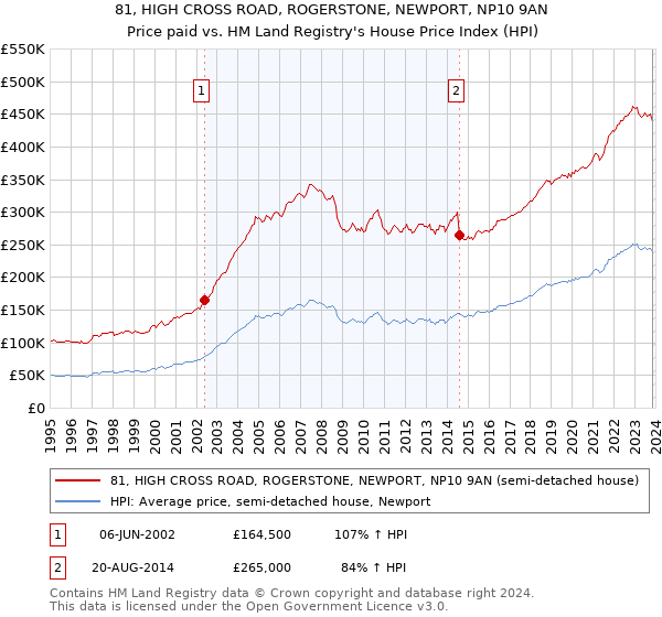 81, HIGH CROSS ROAD, ROGERSTONE, NEWPORT, NP10 9AN: Price paid vs HM Land Registry's House Price Index