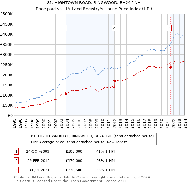 81, HIGHTOWN ROAD, RINGWOOD, BH24 1NH: Price paid vs HM Land Registry's House Price Index