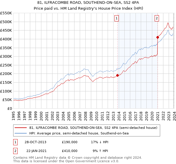 81, ILFRACOMBE ROAD, SOUTHEND-ON-SEA, SS2 4PA: Price paid vs HM Land Registry's House Price Index