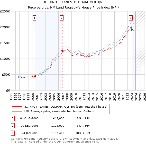 81, KNOTT LANES, OLDHAM, OL8 3JA: Price paid vs HM Land Registry's House Price Index