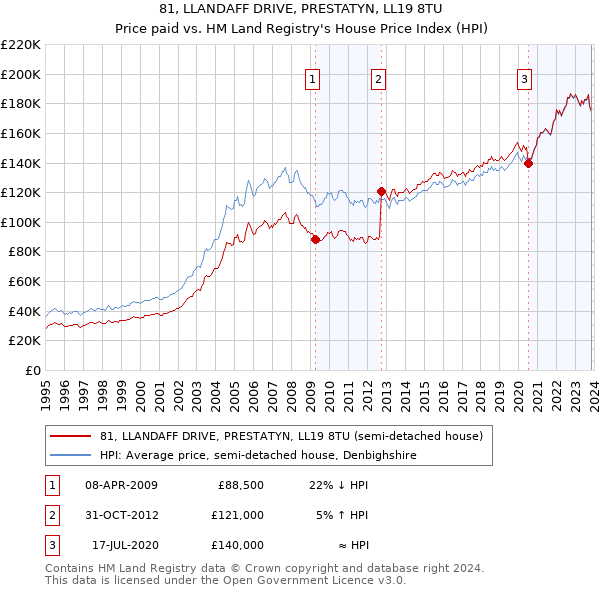 81, LLANDAFF DRIVE, PRESTATYN, LL19 8TU: Price paid vs HM Land Registry's House Price Index