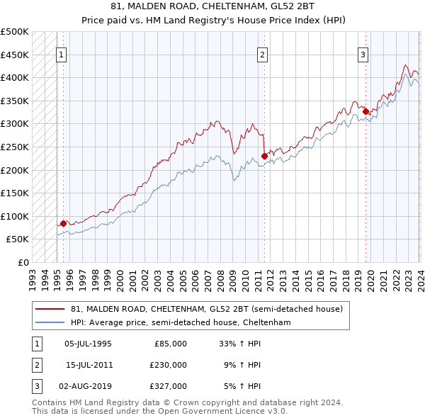 81, MALDEN ROAD, CHELTENHAM, GL52 2BT: Price paid vs HM Land Registry's House Price Index