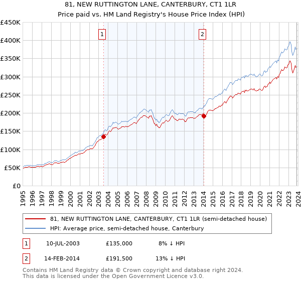 81, NEW RUTTINGTON LANE, CANTERBURY, CT1 1LR: Price paid vs HM Land Registry's House Price Index