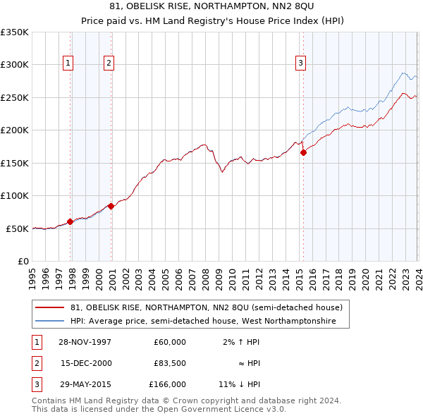 81, OBELISK RISE, NORTHAMPTON, NN2 8QU: Price paid vs HM Land Registry's House Price Index