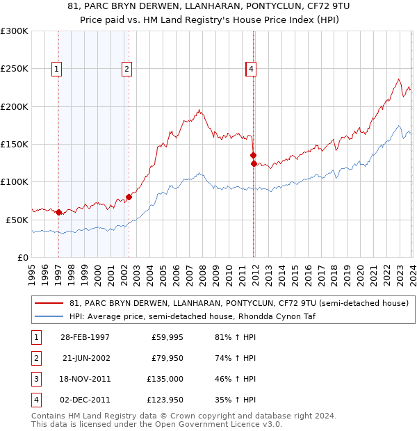 81, PARC BRYN DERWEN, LLANHARAN, PONTYCLUN, CF72 9TU: Price paid vs HM Land Registry's House Price Index