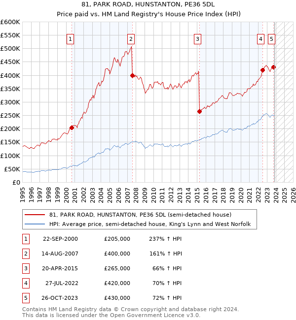 81, PARK ROAD, HUNSTANTON, PE36 5DL: Price paid vs HM Land Registry's House Price Index