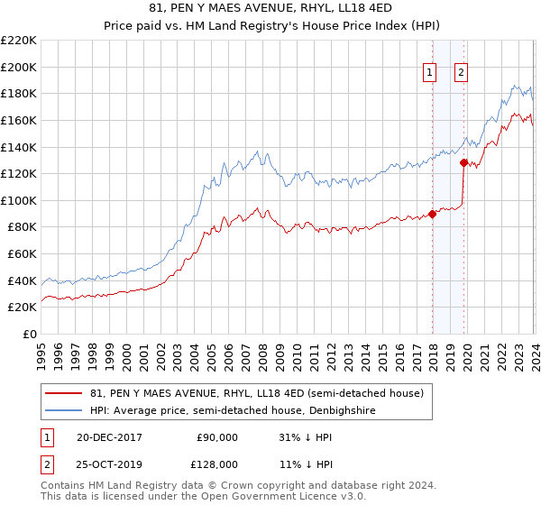 81, PEN Y MAES AVENUE, RHYL, LL18 4ED: Price paid vs HM Land Registry's House Price Index