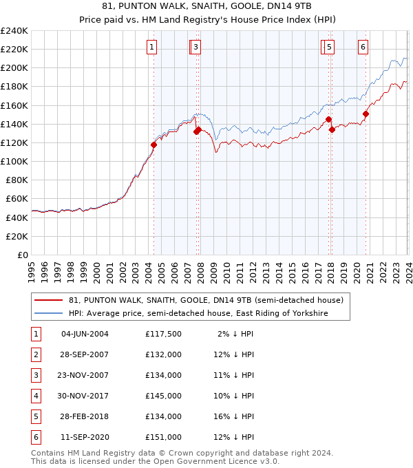 81, PUNTON WALK, SNAITH, GOOLE, DN14 9TB: Price paid vs HM Land Registry's House Price Index