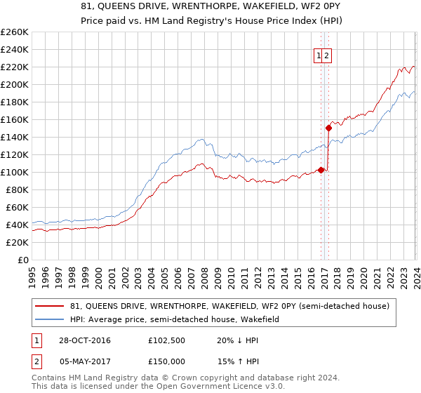 81, QUEENS DRIVE, WRENTHORPE, WAKEFIELD, WF2 0PY: Price paid vs HM Land Registry's House Price Index