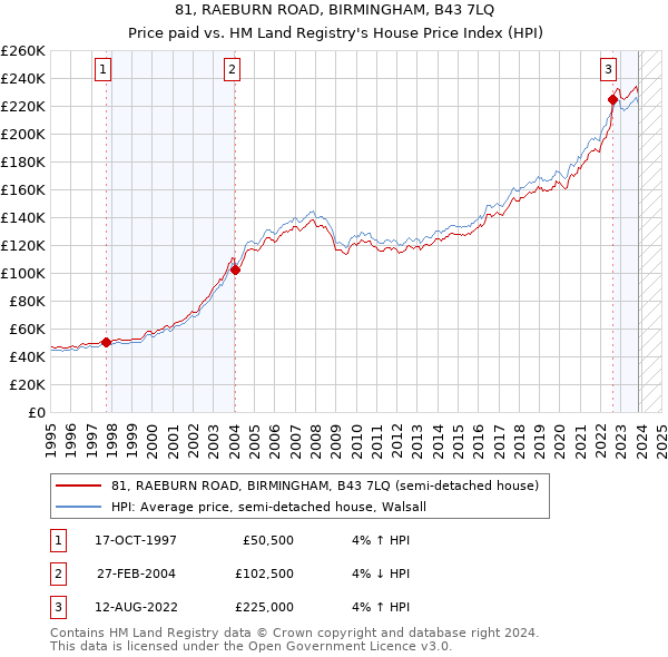 81, RAEBURN ROAD, BIRMINGHAM, B43 7LQ: Price paid vs HM Land Registry's House Price Index