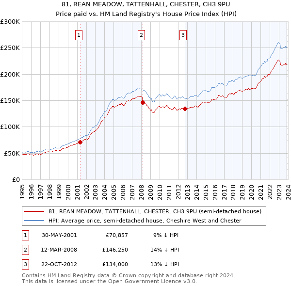 81, REAN MEADOW, TATTENHALL, CHESTER, CH3 9PU: Price paid vs HM Land Registry's House Price Index