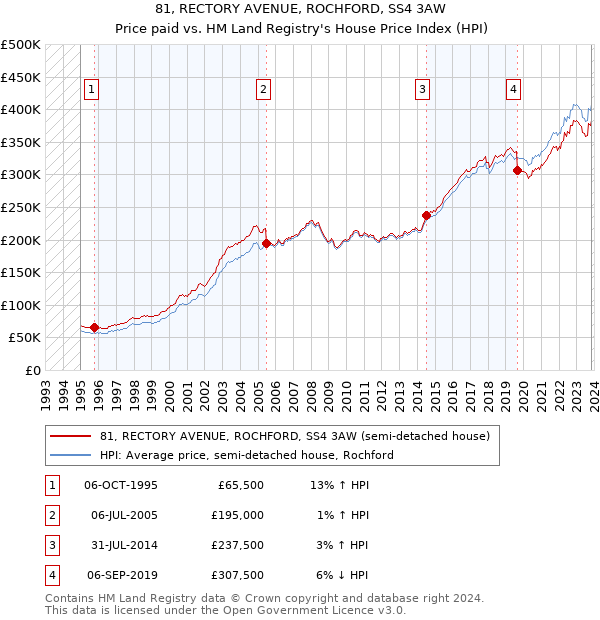 81, RECTORY AVENUE, ROCHFORD, SS4 3AW: Price paid vs HM Land Registry's House Price Index