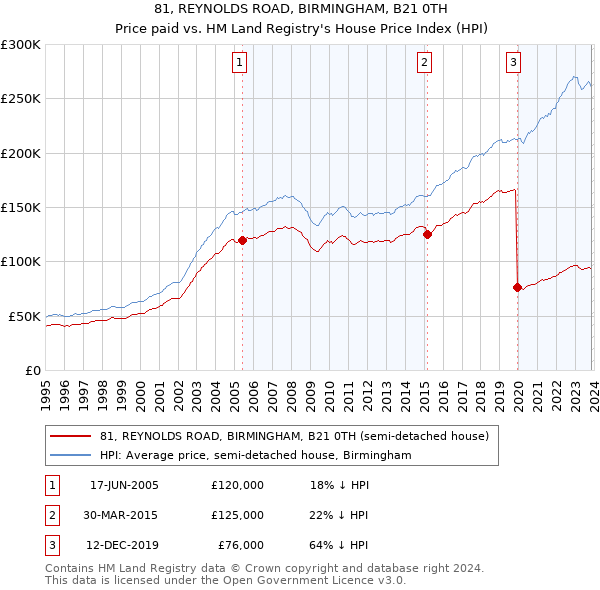 81, REYNOLDS ROAD, BIRMINGHAM, B21 0TH: Price paid vs HM Land Registry's House Price Index