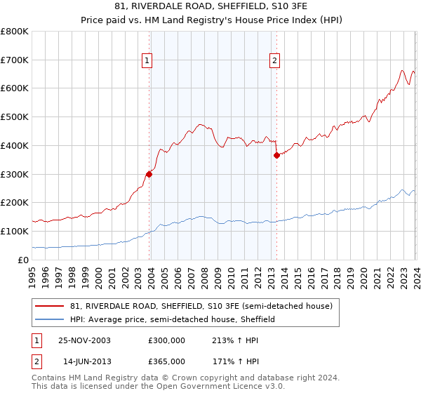 81, RIVERDALE ROAD, SHEFFIELD, S10 3FE: Price paid vs HM Land Registry's House Price Index
