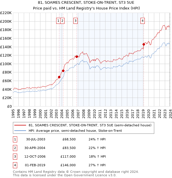 81, SOAMES CRESCENT, STOKE-ON-TRENT, ST3 5UE: Price paid vs HM Land Registry's House Price Index