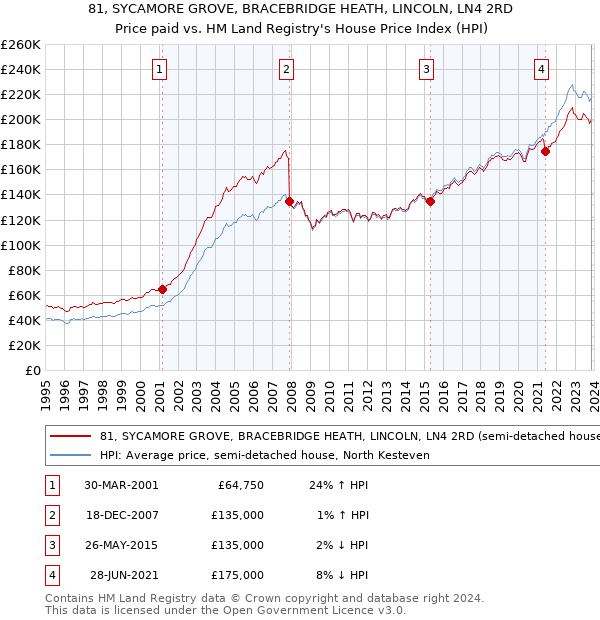 81, SYCAMORE GROVE, BRACEBRIDGE HEATH, LINCOLN, LN4 2RD: Price paid vs HM Land Registry's House Price Index